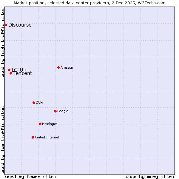 Market position of Tencent vs. LG U+ vs. Discourse