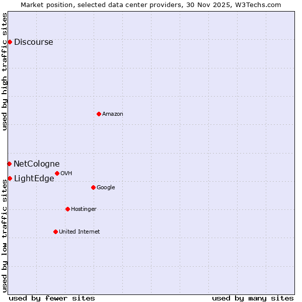 Market position of LightEdge vs. Discourse vs. NetCologne
