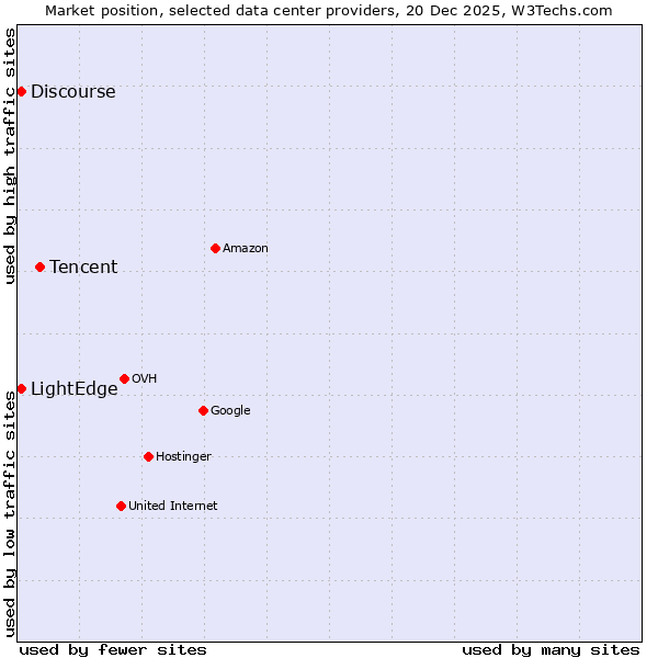 Market position of Tencent vs. LightEdge vs. Discourse