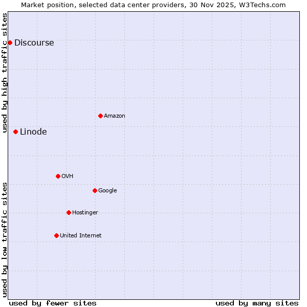 Market position of Linode vs. Discourse