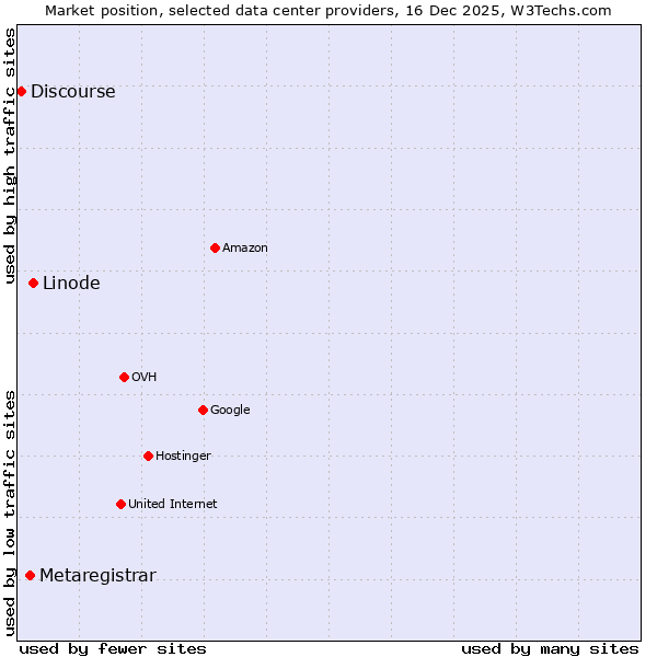 Market position of Linode vs. Metaregistrar vs. Discourse