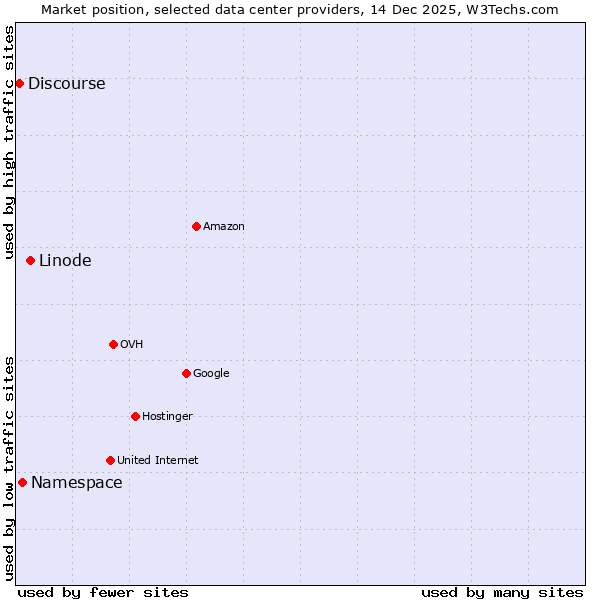 Market position of Linode vs. Namespace vs. Discourse