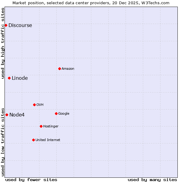 Market position of Linode vs. Node4 vs. Discourse