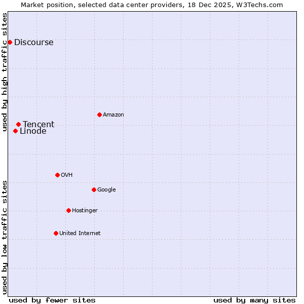 Market position of Tencent vs. Linode vs. Discourse