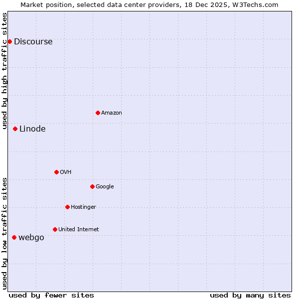 Market position of Linode vs. webgo vs. Discourse