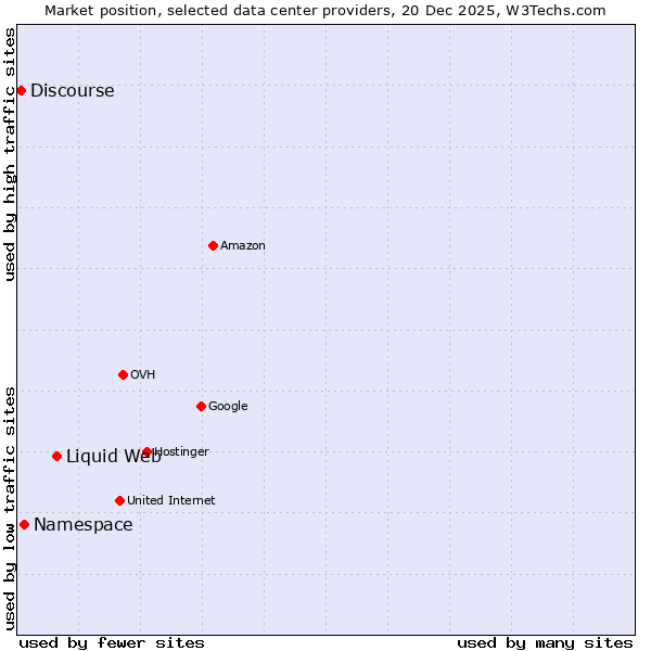 Market position of Liquid Web vs. Namespace vs. Discourse
