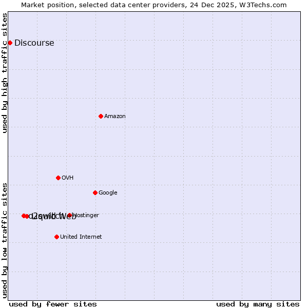 Market position of Liquid Web vs. o2switch vs. Discourse
