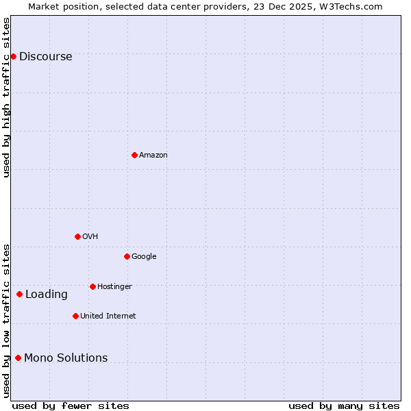 Market position of Loading vs. Mono Solutions vs. Discourse
