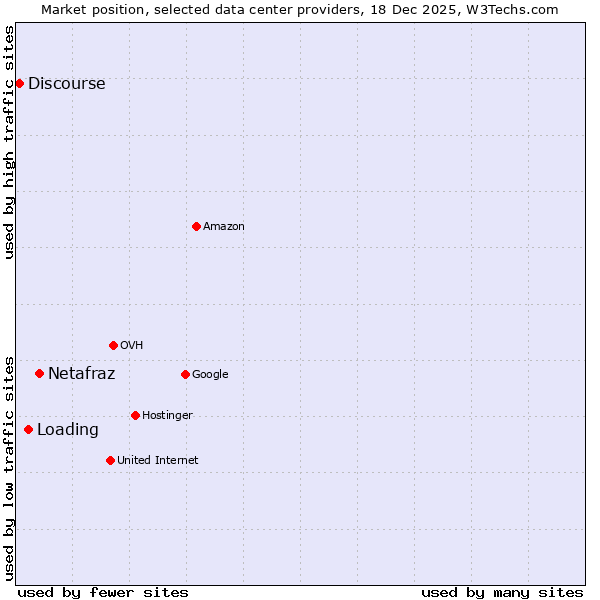 Market position of Netafraz vs. Loading vs. Discourse