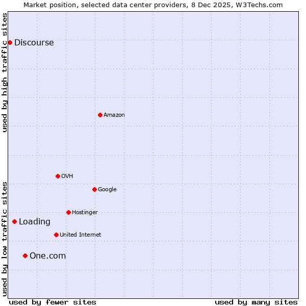Market position of One.com vs. Loading vs. Discourse
