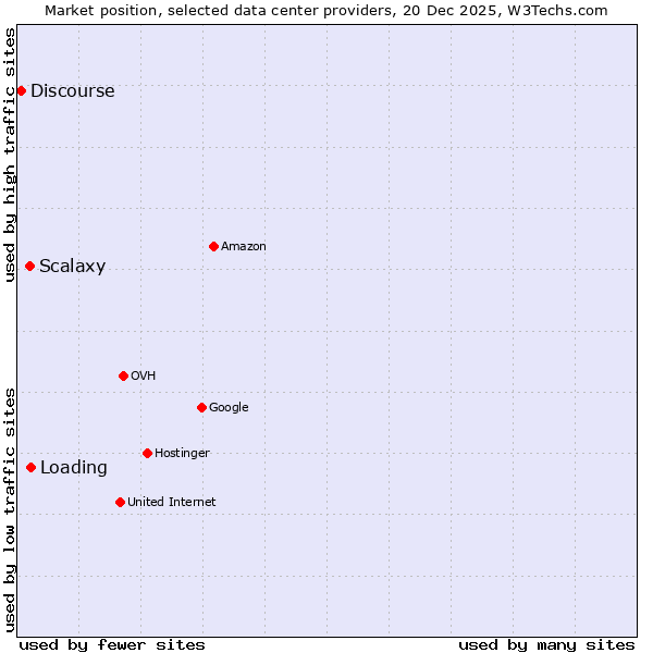 Market position of Loading vs. Scalaxy vs. Discourse