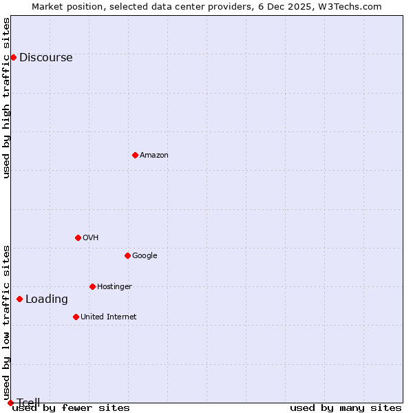 Market position of Loading vs. Discourse vs. Tcell