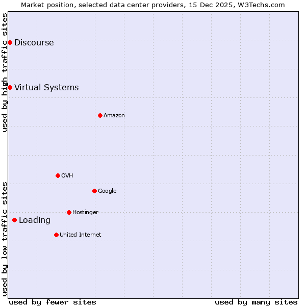 Market position of Loading vs. Discourse vs. Virtual Systems