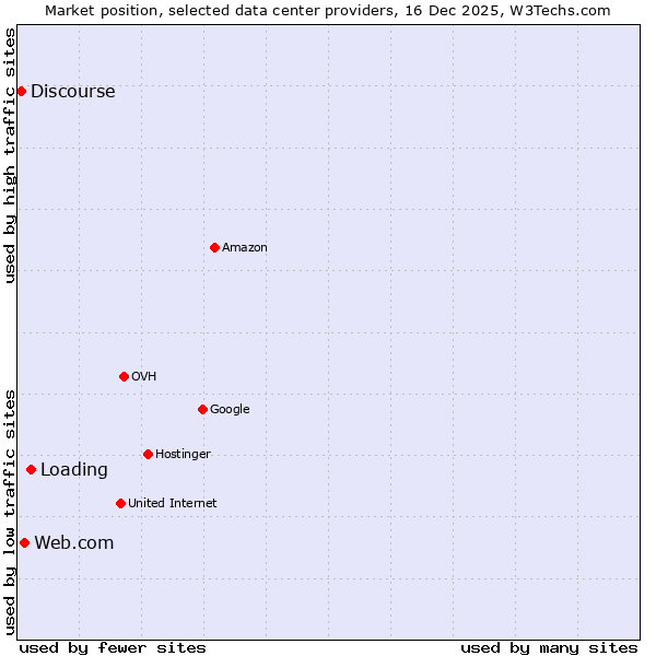 Market position of Loading vs. Web.com vs. Discourse