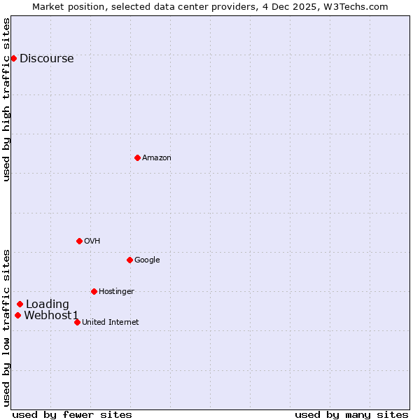 Market position of Loading vs. Webhost1 vs. Discourse