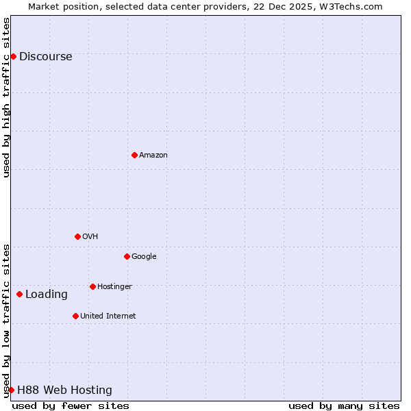 Market position of Loading vs. Discourse vs. H88 Web Hosting
