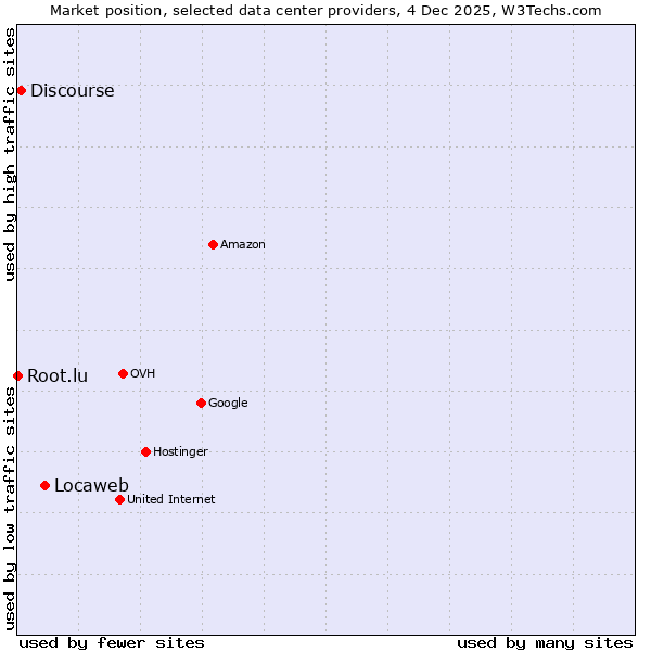 Market position of Locaweb vs. Discourse vs. Root.lu