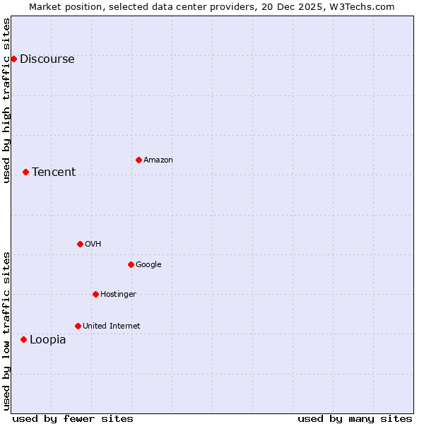 Market position of Tencent vs. Loopia vs. Discourse