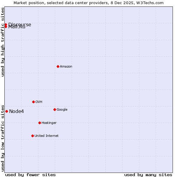 Market position of Node4 vs. Discourse vs. Mail.Ru