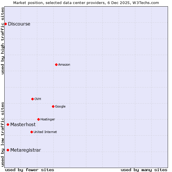 Market position of Masterhost vs. Metaregistrar vs. Discourse