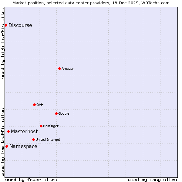Market position of Masterhost vs. Namespace vs. Discourse