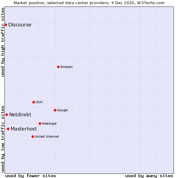 Market position of Masterhost vs. Netdirekt vs. Discourse