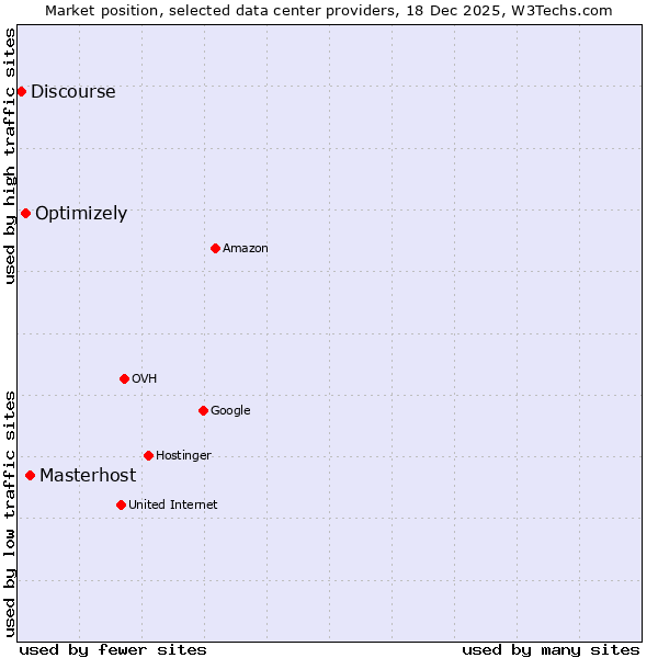 Market position of Masterhost vs. Optimizely vs. Discourse