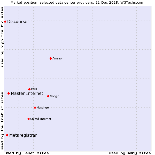 Market position of Master Internet vs. Metaregistrar vs. Discourse