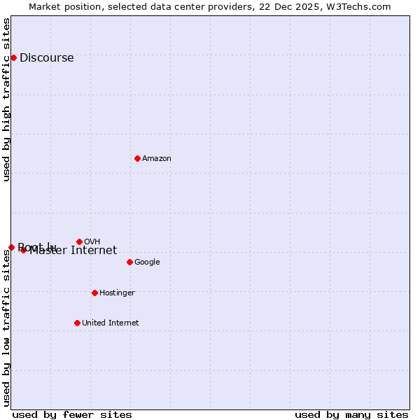 Market position of Master Internet vs. Discourse vs. Root.lu