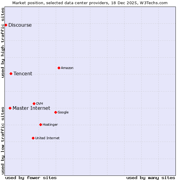 Market position of Tencent vs. Master Internet vs. Discourse