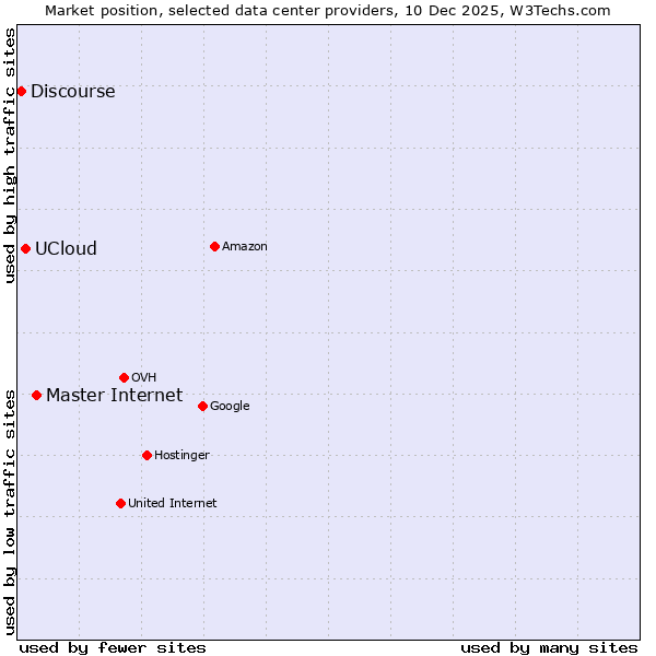 Market position of Master Internet vs. UCloud vs. Discourse