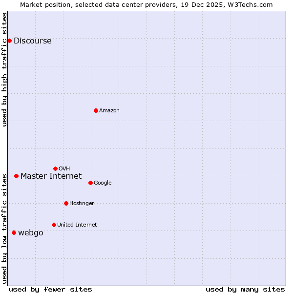 Market position of Master Internet vs. webgo vs. Discourse
