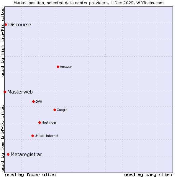 Market position of Metaregistrar vs. Discourse vs. Masterweb