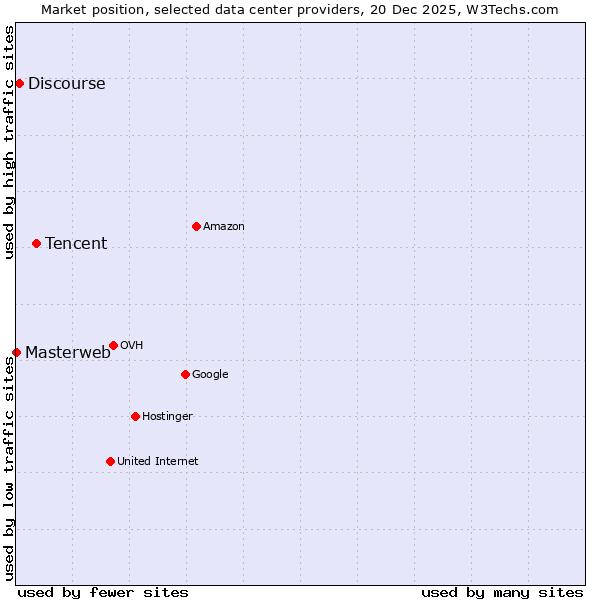 Market position of Tencent vs. Discourse vs. Masterweb