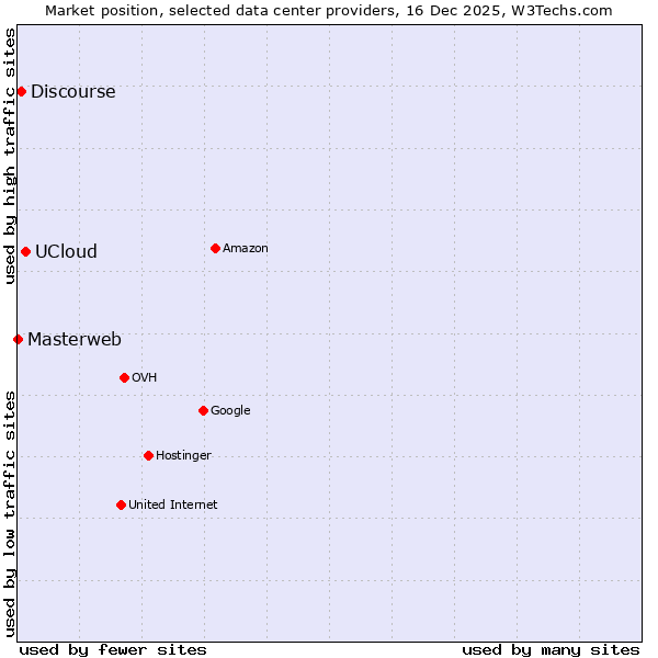 Market position of UCloud vs. Discourse vs. Masterweb