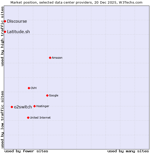 Market position of o2switch vs. Discourse vs. Latitude.sh