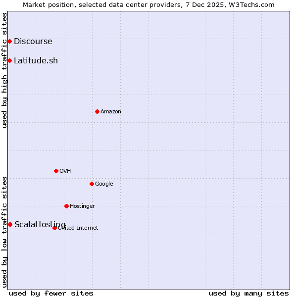 Market position of ScalaHosting vs. Discourse vs. Latitude.sh