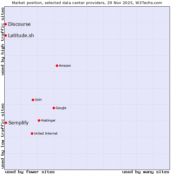 Market position of Semplify vs. Discourse vs. Latitude.sh