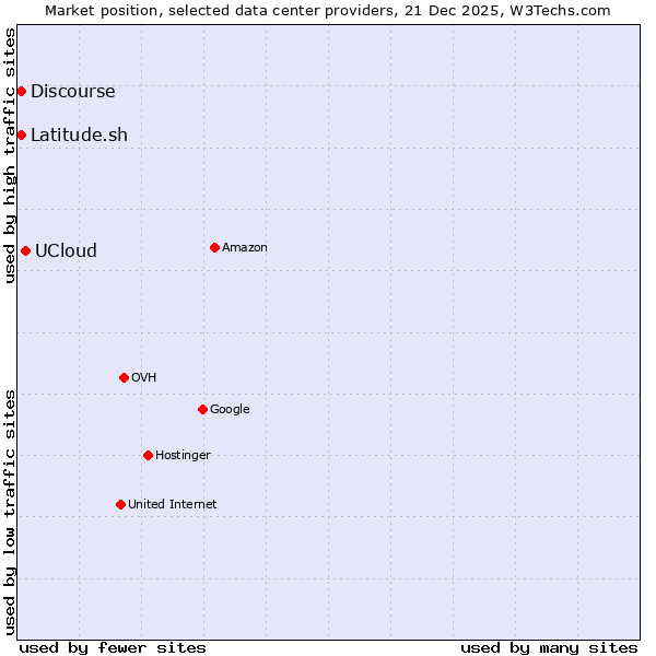 Market position of UCloud vs. Discourse vs. Latitude.sh