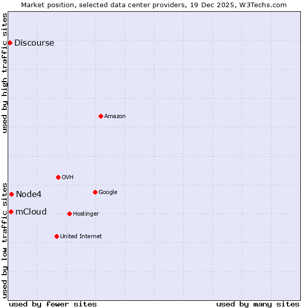 Market position of Node4 vs. mCloud vs. Discourse