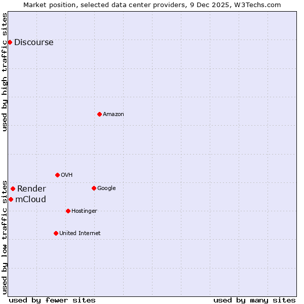 Market position of Render vs. mCloud vs. Discourse