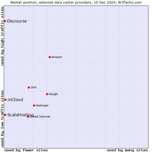 Market position of mCloud vs. ScalaHosting vs. Discourse