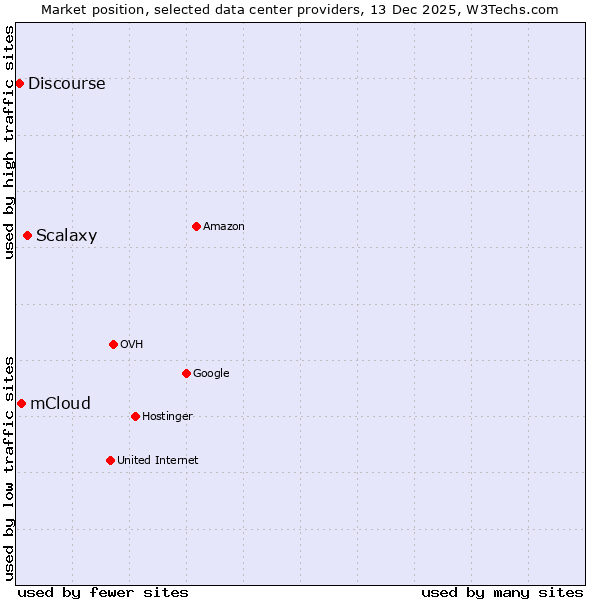 Market position of Scalaxy vs. mCloud vs. Discourse