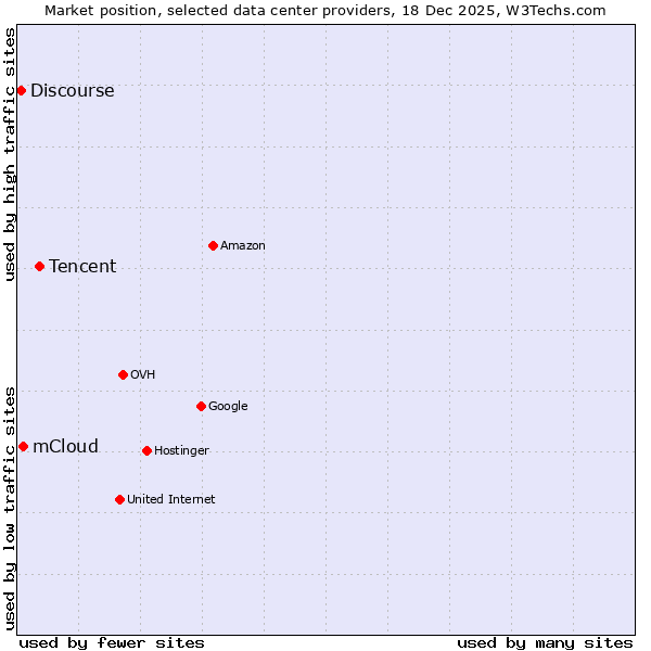 Market position of Tencent vs. mCloud vs. Discourse