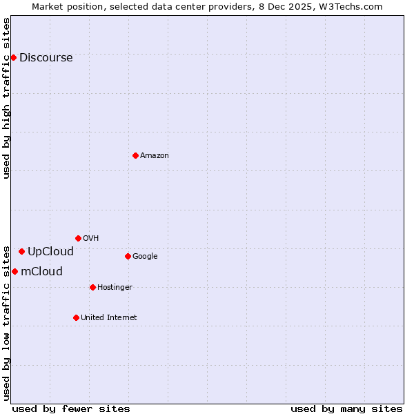 Market position of UpCloud vs. mCloud vs. Discourse