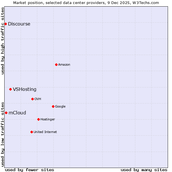 Market position of VSHosting vs. mCloud vs. Discourse