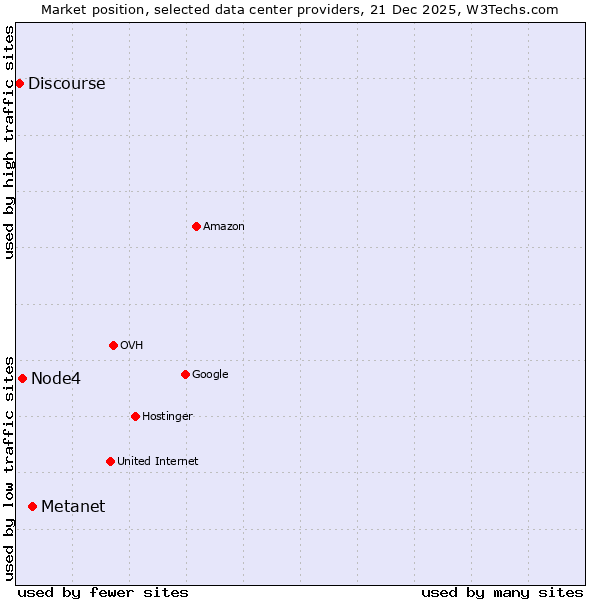 Market position of Metanet vs. Node4 vs. Discourse