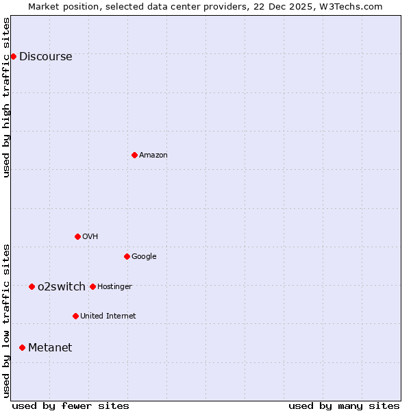 Market position of o2switch vs. Metanet vs. Discourse