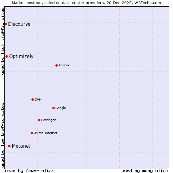 Market position of Metanet vs. Optimizely vs. Discourse