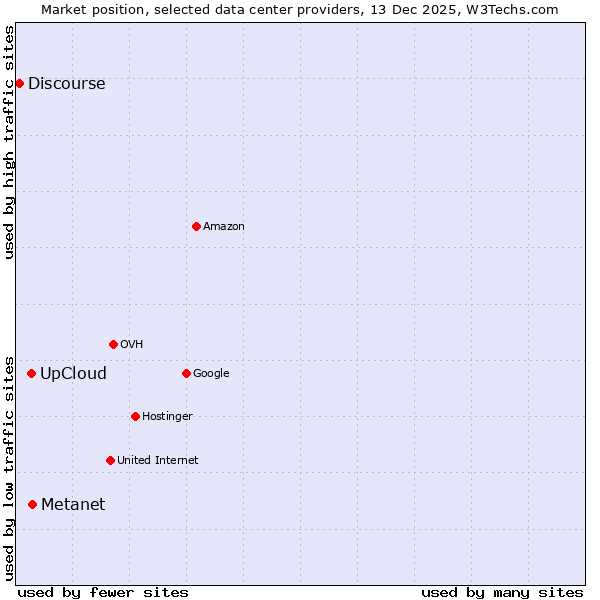 Market position of Metanet vs. UpCloud vs. Discourse
